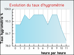 Evolution du taux d'hygrom�trie de la ville Saint-Maurice-l'Exil